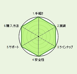 利尻カラーシャンプーレーダーチャート