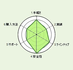 らはつレーダーチャート